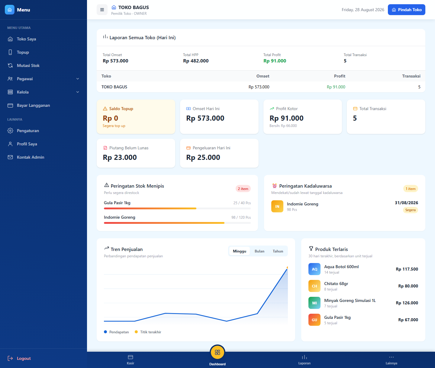 Dashboard ringkasan omset, stok menipis & kadaluwarsa toko kelontong